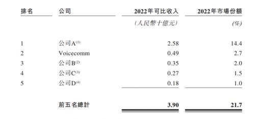 聲通科技再闖港交所 交互式AI領(lǐng)軍者，凈利潤激增115%