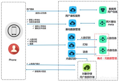 阿里云發(fā)布智能媒體管理產(chǎn)品，實(shí)現(xiàn)場景化封裝與普惠AI集成