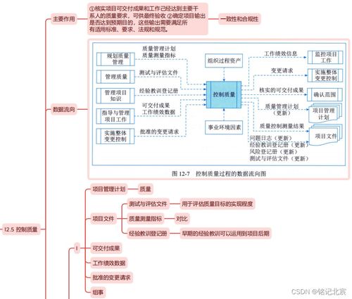 信息系統(tǒng)集成服務(wù)中的項(xiàng)目質(zhì)量管理——基于《信息系統(tǒng)項(xiàng)目管理師第四版》第十二章的精讀思維導(dǎo)圖