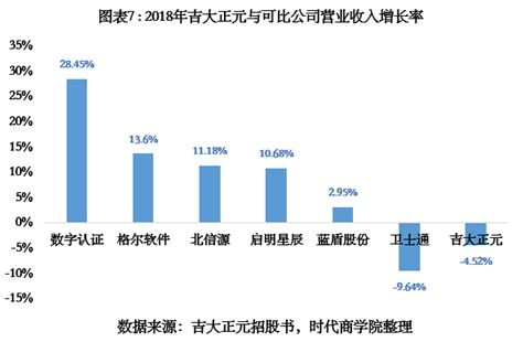 吉大正元IPO 重銷售輕研發(fā)隱憂凸顯，營(yíng)收增速不及同行，信息系統(tǒng)集成服務(wù)面臨挑戰(zhàn)